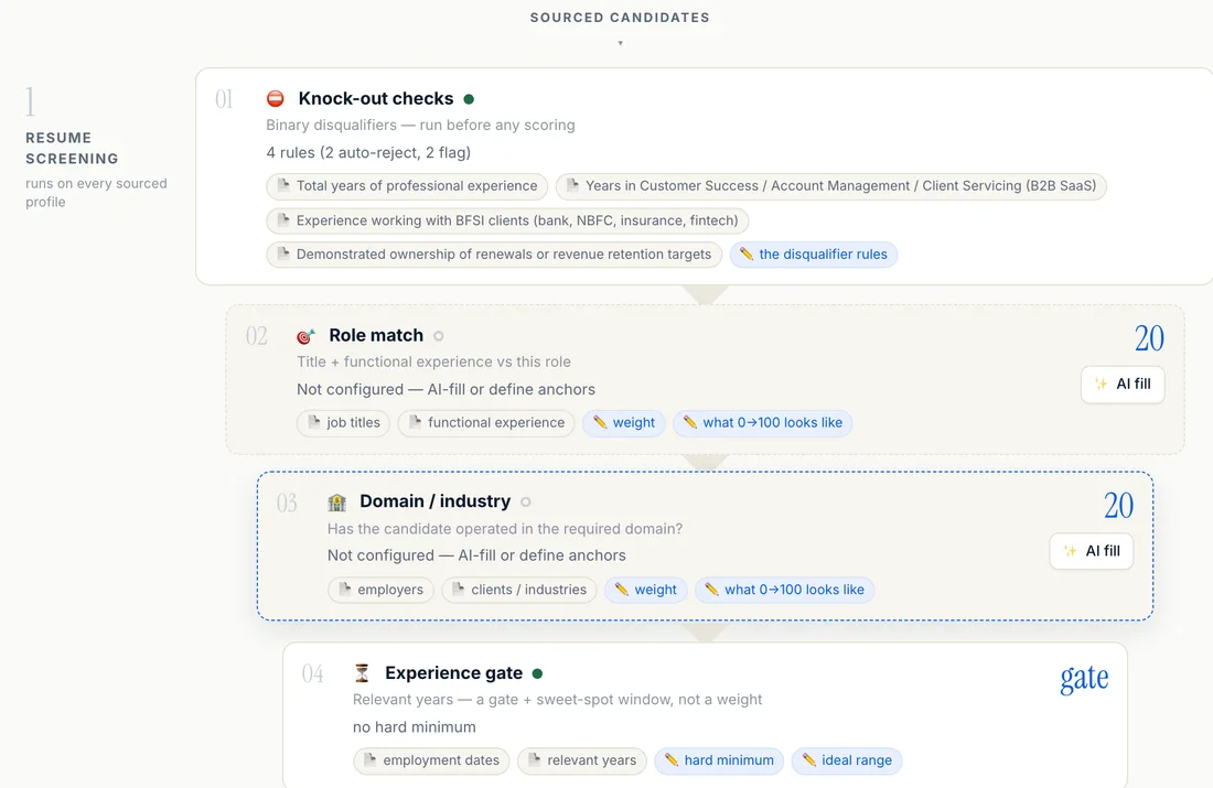 Screening setup funnel showing knock-out checks, role match, domain match and an experience gate for one role